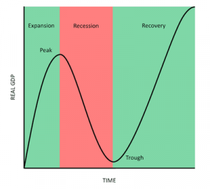 The risk that the company’s success is sensitive to external economic factors