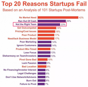 Why startups fail?